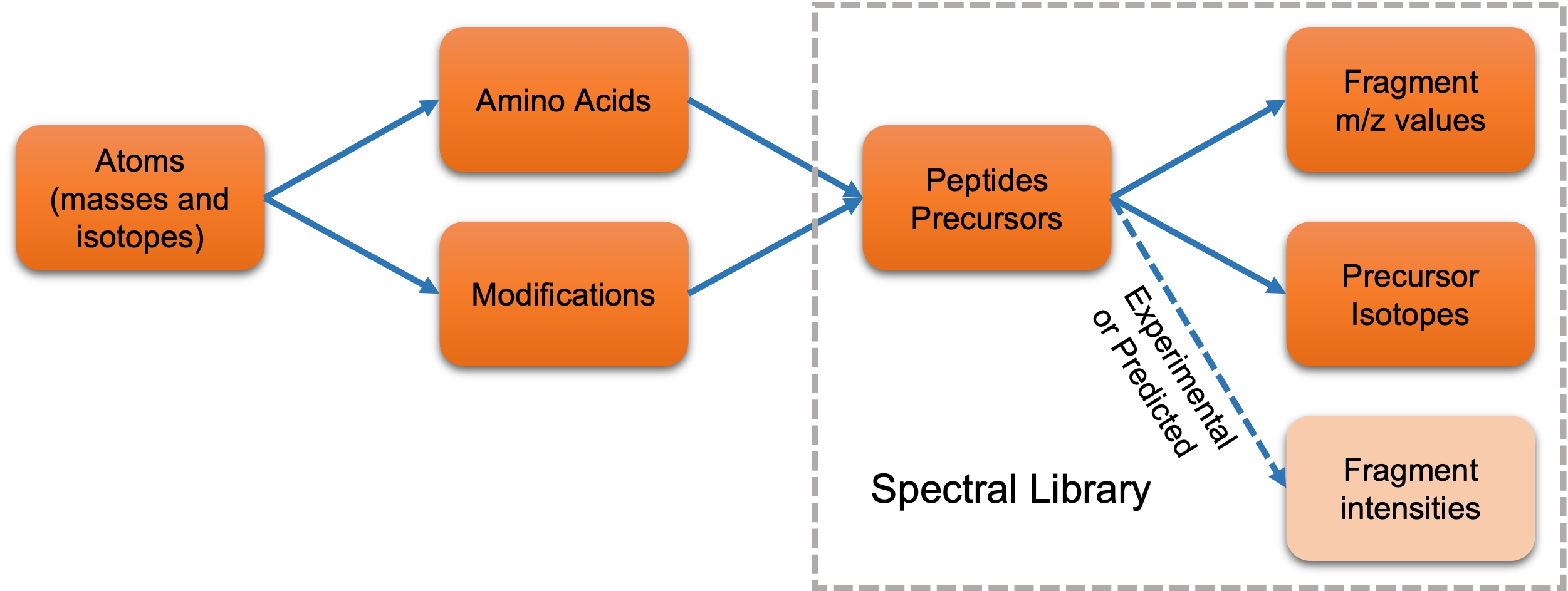 atom-to-peptides.png